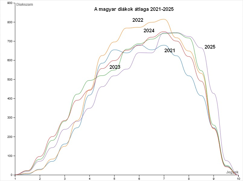 Az utóbbi 9 év legmagasabb jegyeit érték el az idei képességvizsgán a Marosvásárhely-i diákok.