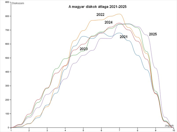 Az utóbbi 9 év legmagasabb jegyeit érték el az idei képességvizsgán a Marosvásárhely-i diákok.